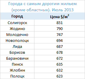 ТОП-10 самых дорогих районных городов Беларуси