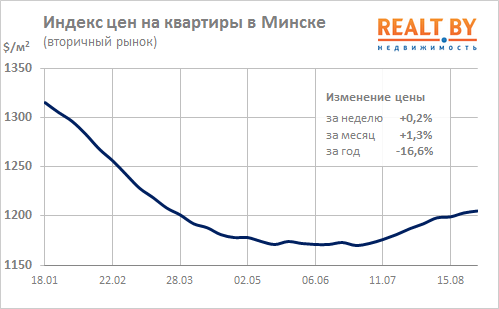 Мониторинг цен предложения квартир в Минске за 22-29 августа 2016 года