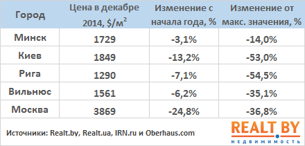 Обзор рынка жилой недвижимости Минска за декабрь 2014 года