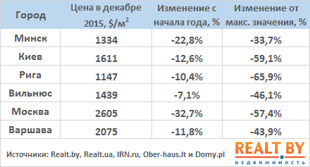 Средняя цена проданных квартир в Минске опустилась до 9-летнего минимума