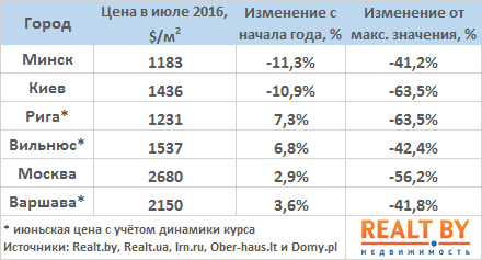 Июль 2016: спрос на квартиры в Минске остаётся высоким пятый месяц подряд