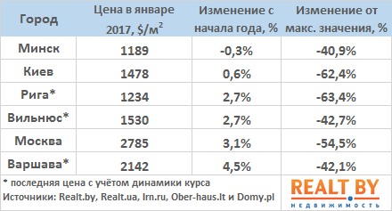 Январь 2017: спрос и цены на квартиры ниже, но крепкий рубль удерживает рынок от обвала