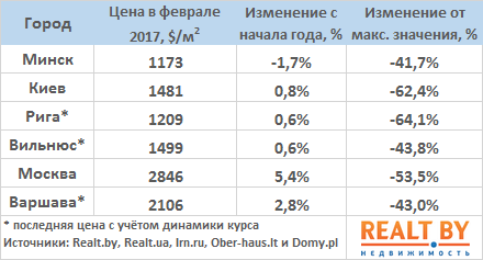 Февраль 2017: спрос на квартиры в Минске восстанавливается, растёт число покупателей дорогого жилья