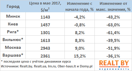 Май 2017: цены проданных в Минске квартир перестали снижаться на фоне роста спроса
