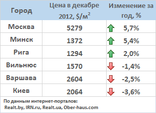 Итоги 2012 года на рынке жилья Минска. Хронология роста