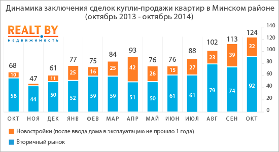 Пригород Минска: проблем со спросом нет, но цены на квартиры все равно снижаются
