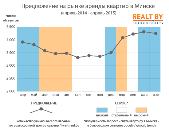 Обзор рынка аренды квартир в Минске за апрель