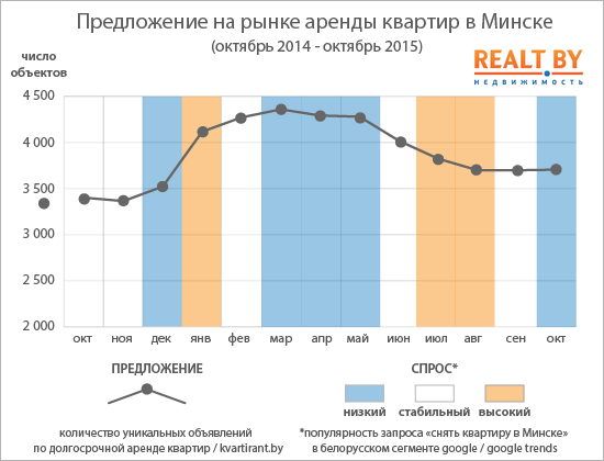 Обзор рынка аренды квартир в Минске за октябрь 2015 года