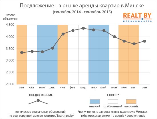 Обзор рынка аренды квартир в Минске за сентябрь 2015 года