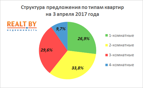 Мониторинг цен предложения квартир в Минске за 27 марта – 4 апреля 2017 года