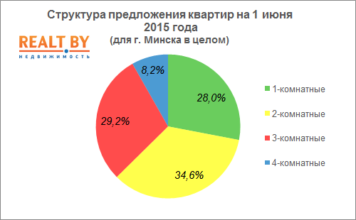 Мониторинг цен предложения квартир в Минске за 25 мая — 1 июня