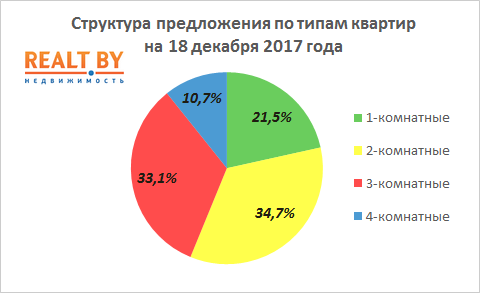 Мониторинг цен предложения квартир в Минске за 11-18 декабря 2017 года