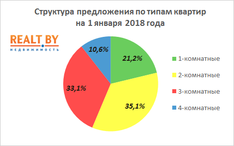 Мониторинг цен предложения квартир в Минске за 25 декабря – 1 января 2018 года