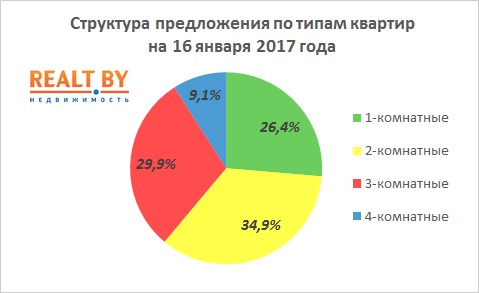 Мониторинг цен предложения квартир в Минске за 9-16 января 2017 года