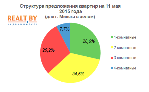 Мониторинг цен предложения квартир в Минске за 4-11 мая