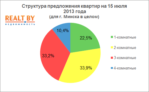 Мониторинг цен предложения квартир в Минске за 8-15 июля 2013 года