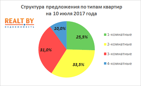 Мониторинг цен предложения квартир в Минске за 3-10 июля 2017 года