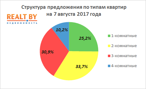 Мониторинг цен предложения квартир в Минске за 31 июля – 7 августа 2017 года