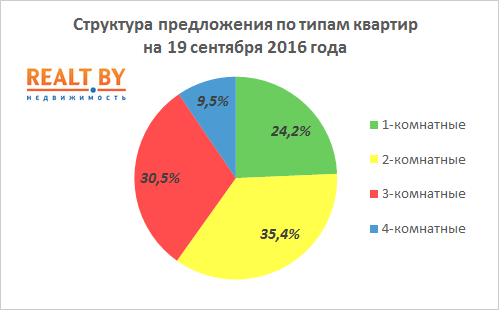 Мониторинг цен предложения квартир в Минске за 12-19 сентября 2016 года