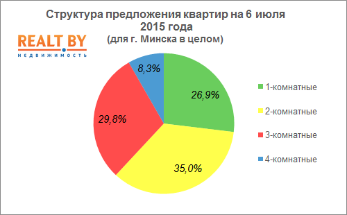 Мониторинг цен предложения квартир в Минске за 29 июня — 6 июля