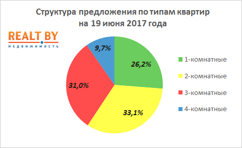 Мониторинг цен предложения квартир в Минске за 12-19 июня 2017 года