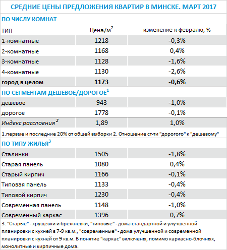 Март 2017: квартиры в Минске покупают с опережением графика прошлого года, на рынке предажиотажное состояние