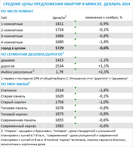 Обзор рынка жилой недвижимости Минска за декабрь 2014 года