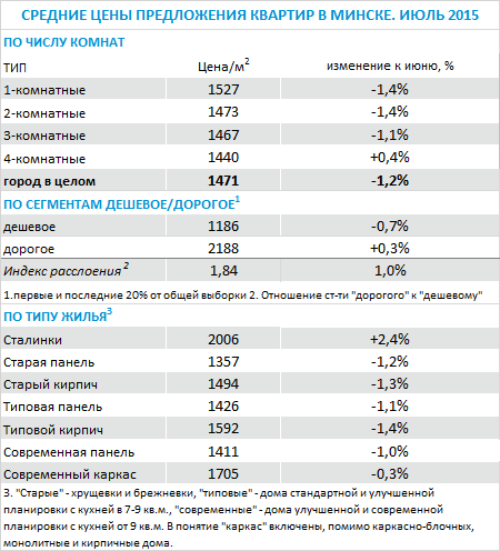 Обзор рынка жилой недвижимости Минска за июль 2015 года