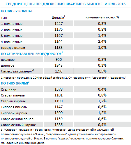 Июль 2016: спрос на квартиры в Минске остаётся высоким пятый месяц подряд