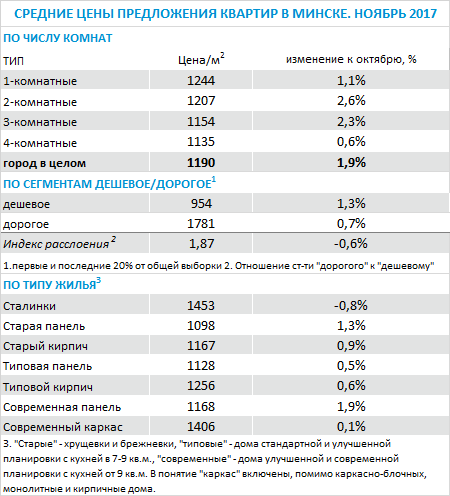 Ноябрь 2017: ажиотажный спрос на квартиры в Минске не спадает