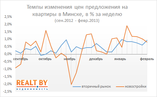 Обзор рынка жилой недвижимости Минска за февраль 2013 года