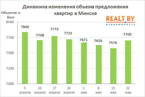 Мониторинг цен предложения квартир в Минске за 15-22 мая 2017 года