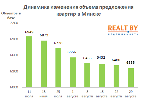 Мониторинг цен предложения квартир в Минске за 22-29 августа 2016 года
