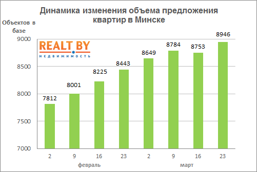 Мониторинг цен предложения квартир в Минске за 16-23 марта 2015 года