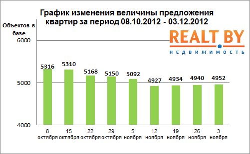 Мониторинг цен предложения квартир за 26 ноября — 3 декабря 2012. Рост цен на вторичном рынке не прекращается уже два месяца