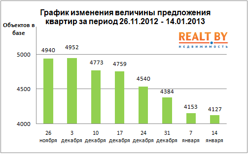 Мониторинг цен предложения квартир в Минске за 7-14 января 2012 года