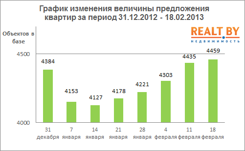 Мониторинг цен предложения квартир в Минске за 11-18 февраля 2013 года