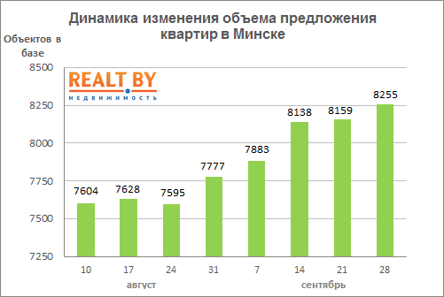 Мониторинг цен предложения квартир в Минске за 21-28 сентября 2015 года