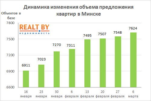 Мониторинг цен предложения квартир в Минске за 27 февраля – 6 марта 2017 года