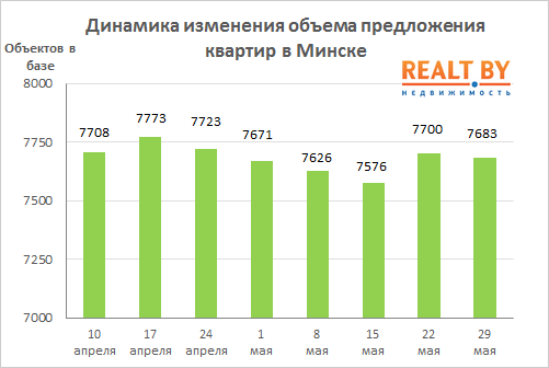 Мониторинг цен предложения квартир в Минске за 22-29 мая 2017 года