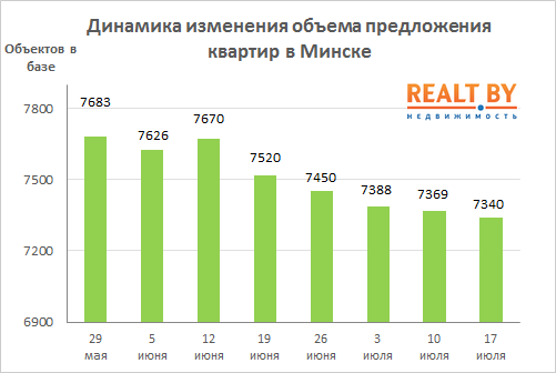 Мониторинг цен предложения квартир в Минске за 10-17 июля 2017 года