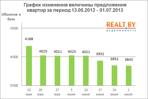 Мониторинг цен на квартиры в Минске за 24 июня — 1 июля 2013 года