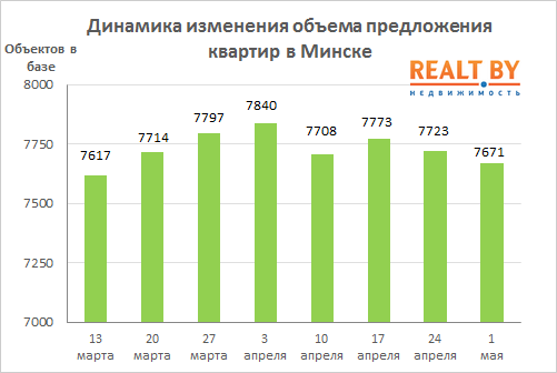Мониторинг цен предложения квартир в Минске за 24 апреля – 1 мая 2017 года