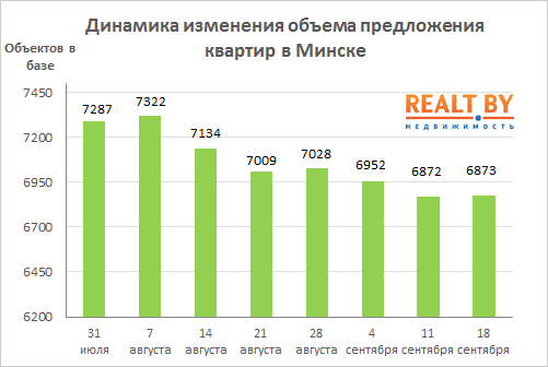 Мониторинг цен предложения квартир в Минске за 11-18 сентября 2017 года