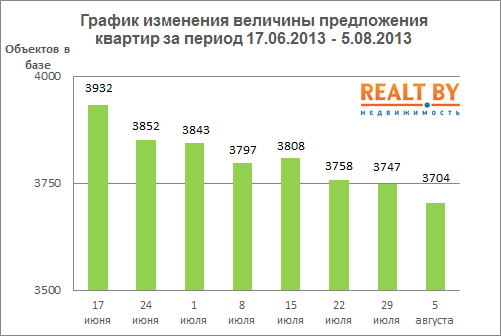 Мониторинг цен на квартиры в Минске за 29 июля — 5 августа
