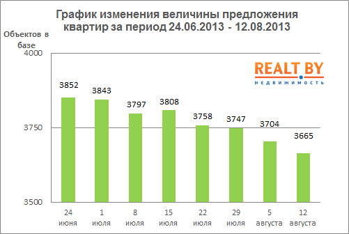 Мониторинг цен предложения квартир в Минске за 5-12 августа 2013 года