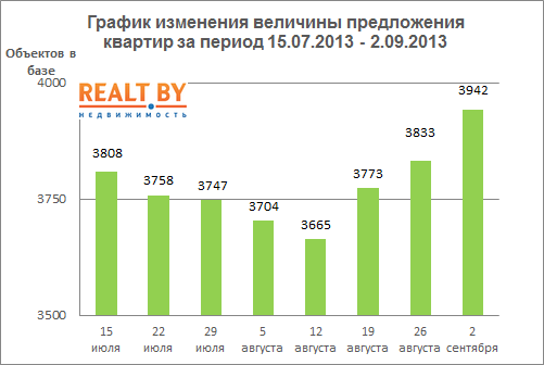 Мониторинг цен на квартиры в Минске за неделю