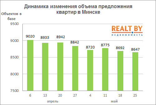 Мониторинг цен предложения квартир в Минске за 18-25 мая