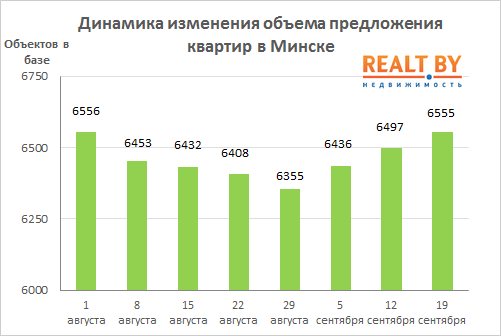 Мониторинг цен предложения квартир в Минске за 12-19 сентября 2016 года