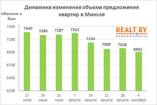 Мониторинг цен предложения квартир в Минске за 28 августа – 4 сентября 2017 года